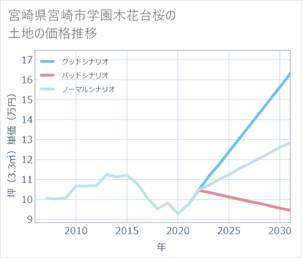 宮崎県宮崎市学園木花台桜の土地価格推移