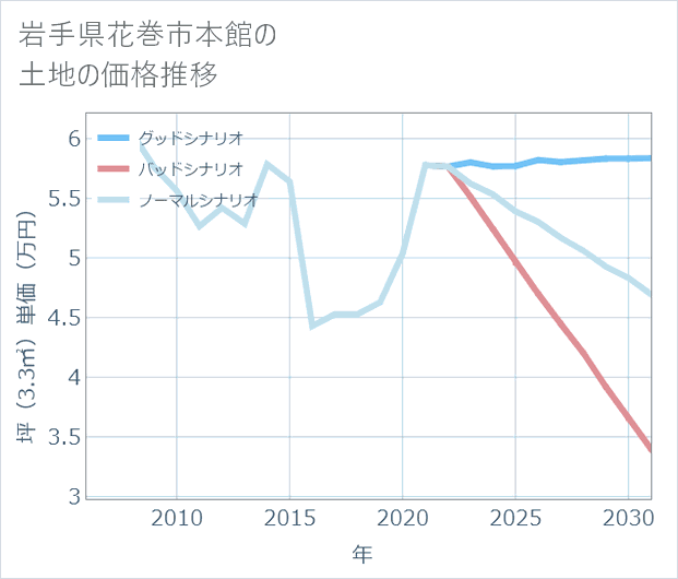 岩手県花巻市本館の土地価格推移
