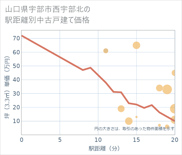 山口県宇部市西宇部北の徒歩距離別の中古戸建て坪単価