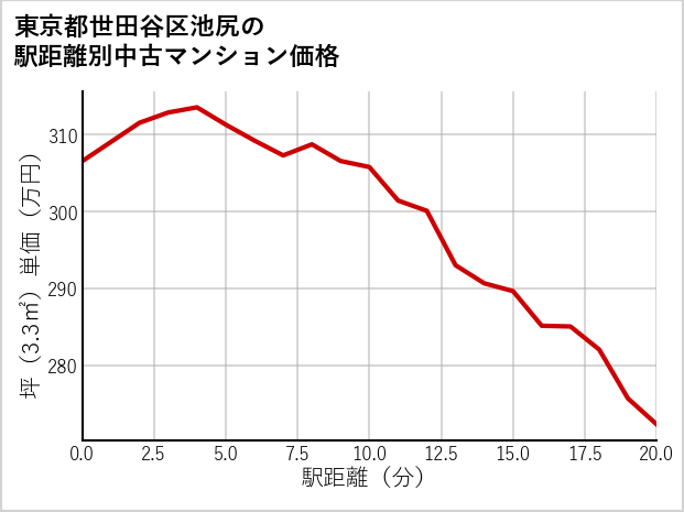 東京都世田谷区池尻の徒歩距離別の中古マンション坪単価
