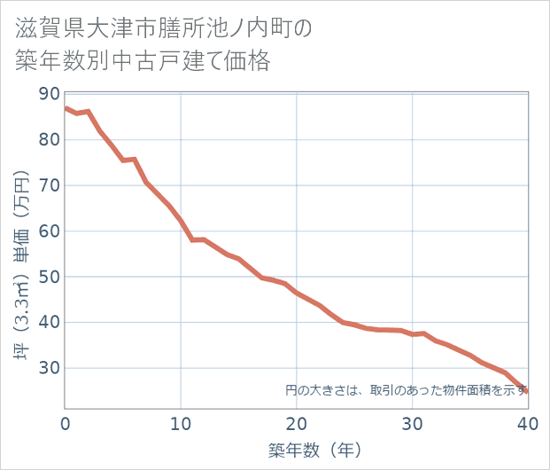 滋賀県大津市膳所池ノ内町の築年数別の中古戸建て坪単価