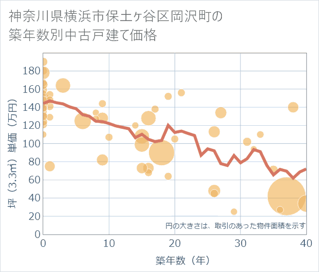 神奈川県横浜市保土ケ谷区岡沢町の築年数別の中古戸建て坪単価