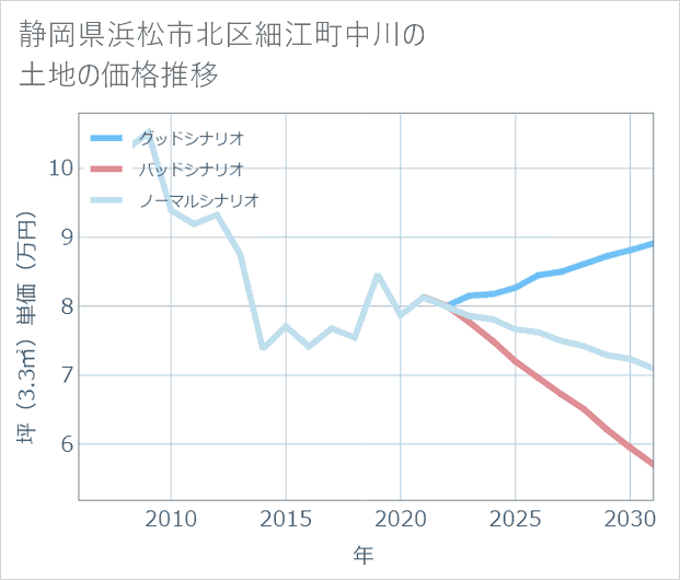 静岡県浜松市北区細江町中川の土地価格推移