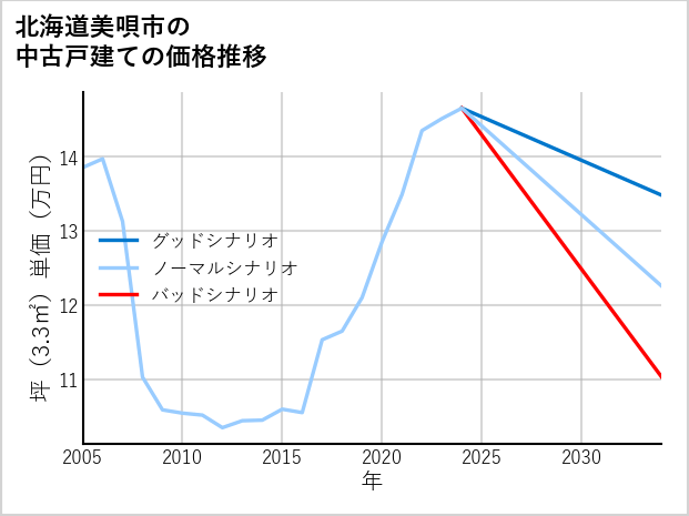北海道美唄市の中古戸建て価格推移