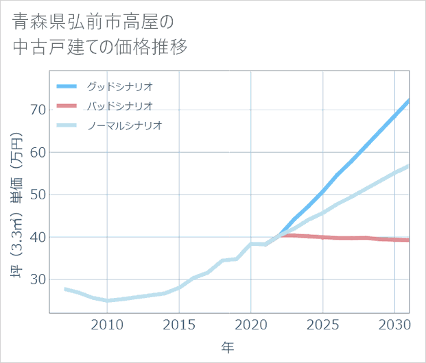 青森県弘前市高屋の中古戸建て価格推移