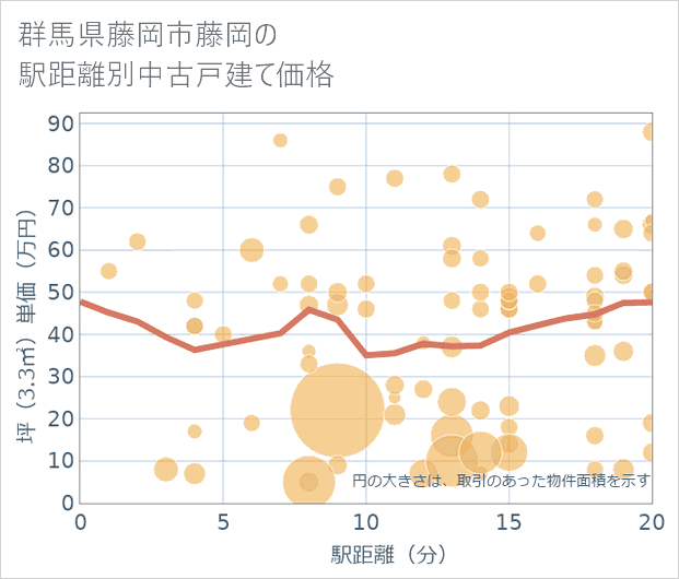 群馬県藤岡市藤岡の徒歩距離別の中古戸建て坪単価