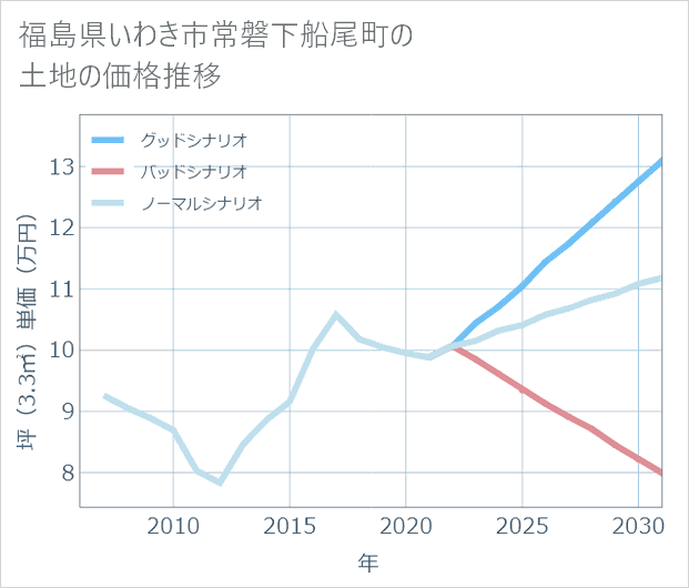 福島県いわき市常磐下船尾町の土地価格推移