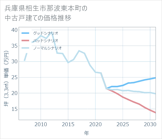兵庫県相生市那波東本町の中古戸建て価格推移