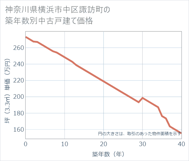神奈川県横浜市中区諏訪町の築年数別の中古戸建て坪単価