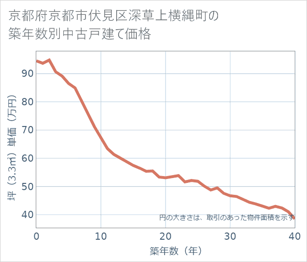京都府京都市伏見区深草上横縄町の築年数別の中古戸建て坪単価