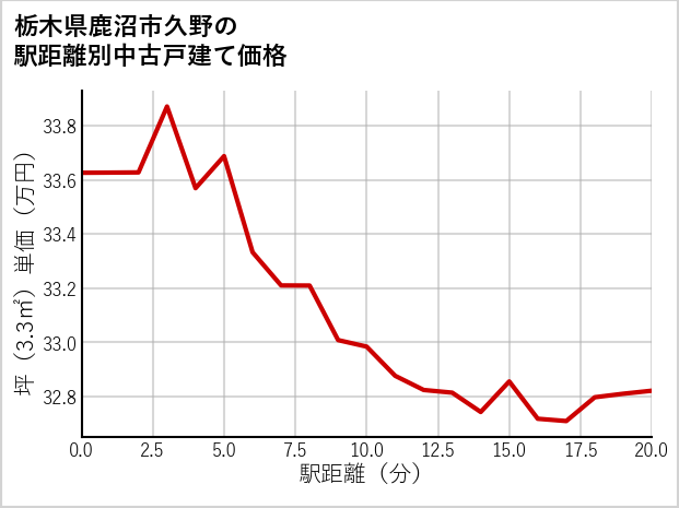 栃木県鹿沼市久野の徒歩距離別の中古戸建て坪単価