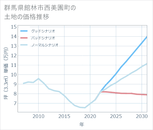 群馬県館林市西美園町の土地価格推移