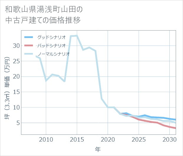 和歌山県湯浅町山田の中古戸建て価格推移
