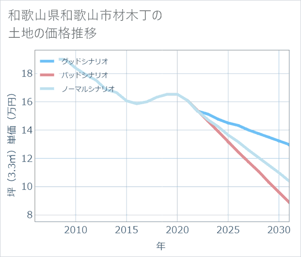和歌山県和歌山市材木丁の土地価格推移