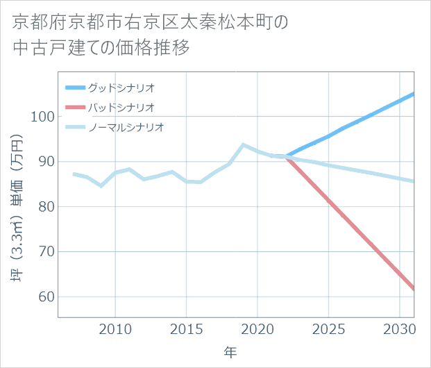 京都府京都市右京区太秦松本町の中古戸建て価格推移
