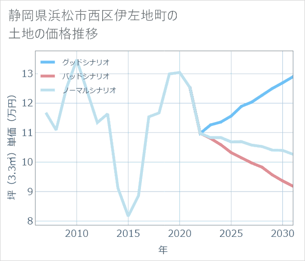 静岡県浜松市西区伊左地町の土地価格推移