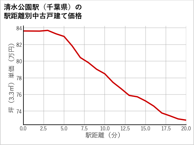 清水公園駅（千葉県）の徒歩距離別の中古戸建て坪単価