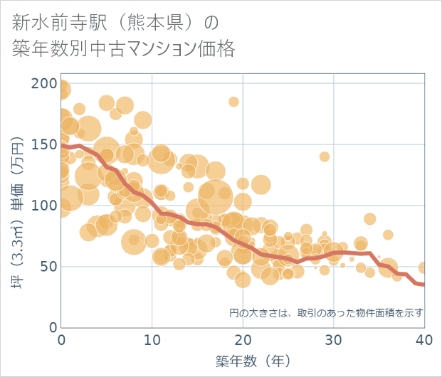 新水前寺駅(熊本県)の築年数別の中古マンション坪単価