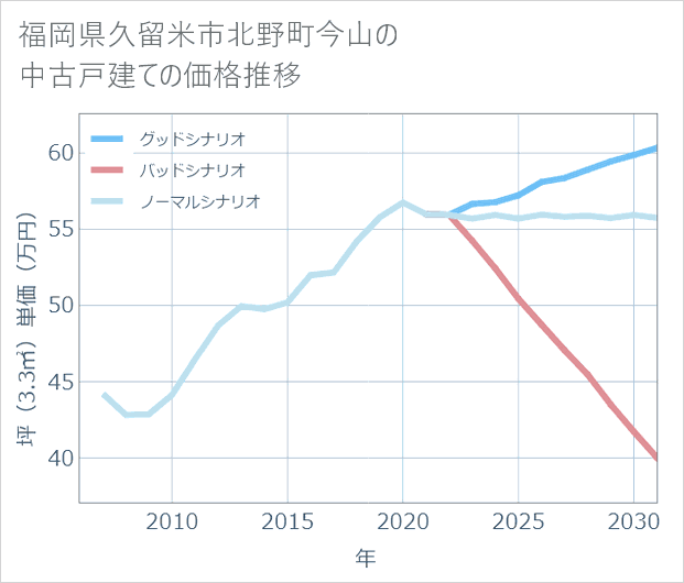 福岡県久留米市北野町今山の中古戸建て価格推移