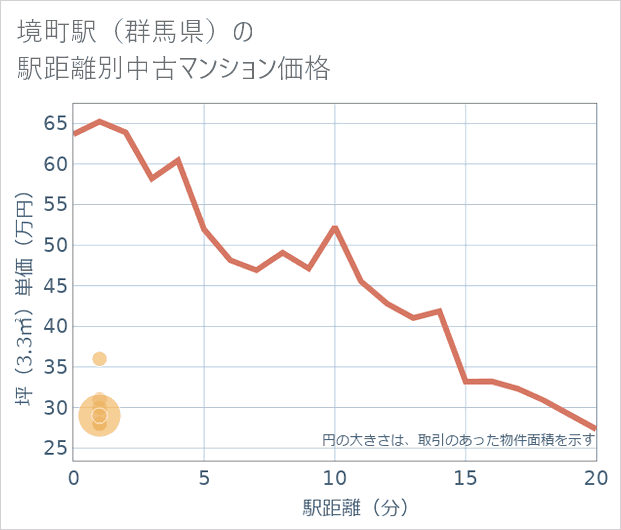 境町駅(群馬県)の徒歩距離別の中古マンション坪単価