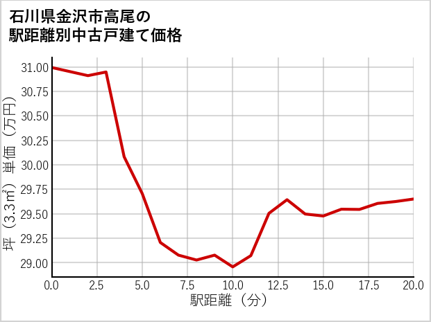 石川県金沢市高尾の徒歩距離別の中古戸建て坪単価