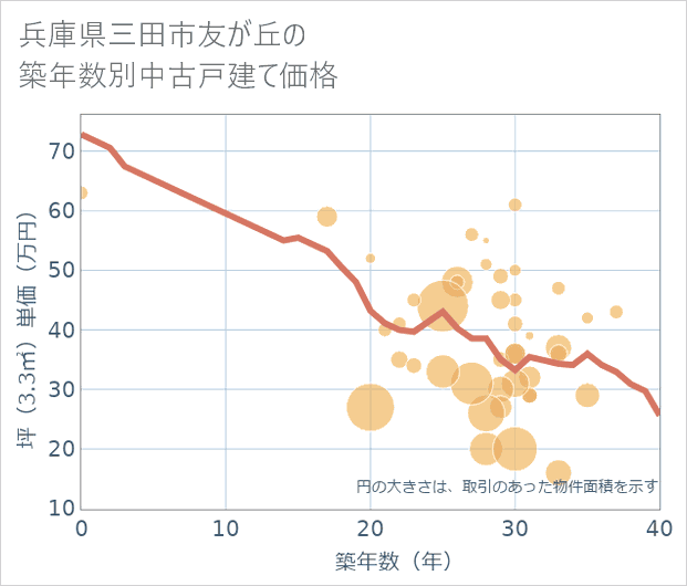 兵庫県三田市友が丘の築年数別の中古戸建て坪単価