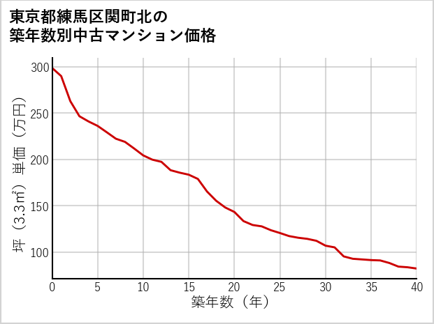東京都練馬区関町北の築年数別の中古マンション坪単価
