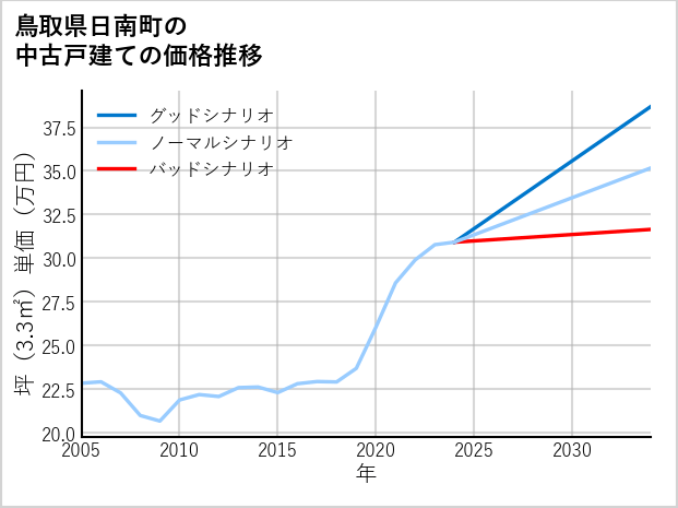 鳥取県日南町の中古戸建て価格推移