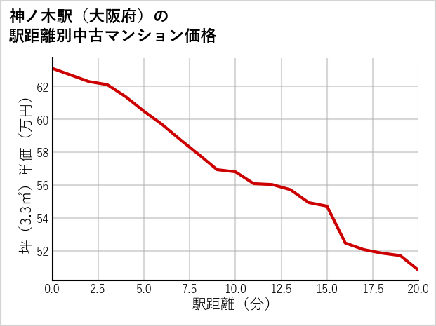 神ノ木駅（大阪府）の徒歩距離別の中古マンション坪単価