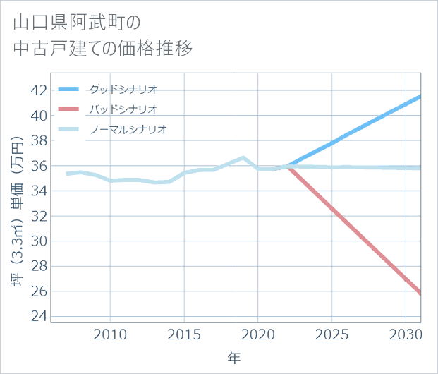 山口県阿武町の中古戸建て価格推移