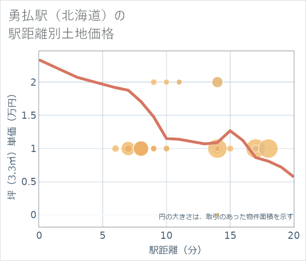 勇払駅（北海道）の徒歩距離別の土地坪単価