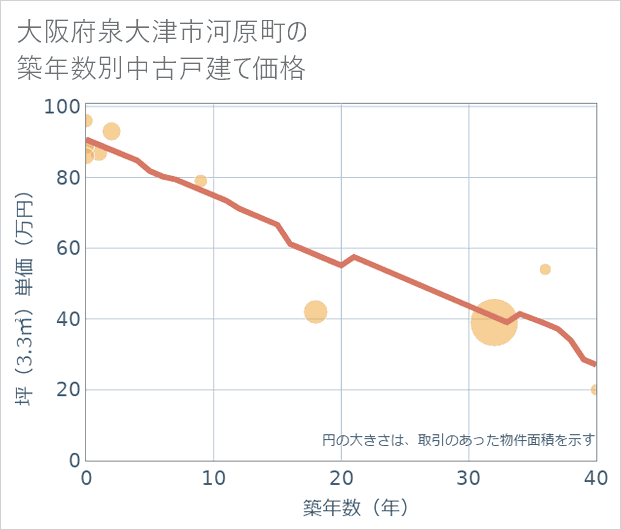 大阪府泉大津市河原町の築年数別の中古戸建て坪単価