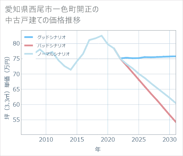 愛知県西尾市一色町開正の中古戸建て価格推移