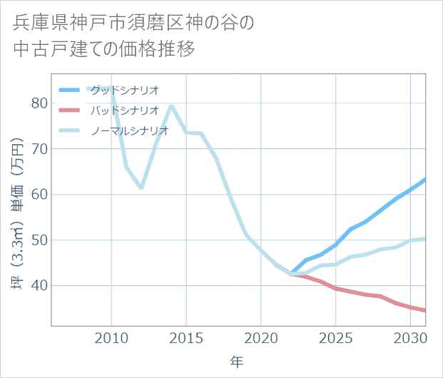 兵庫県神戸市須磨区神の谷の中古戸建て価格推移