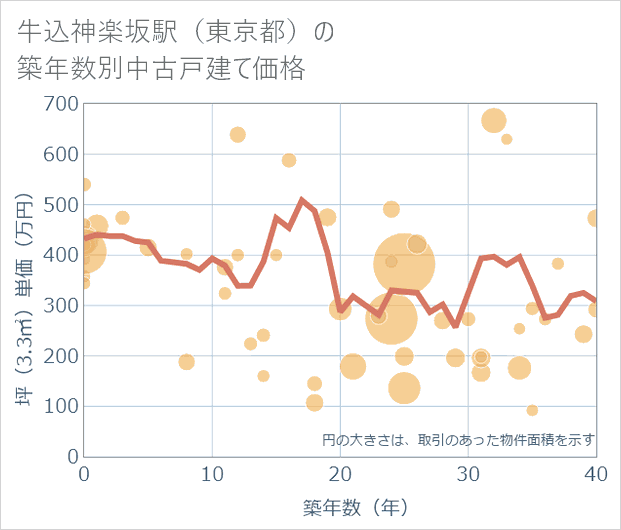 牛込神楽坂駅(東京都)の築年数別の中古戸建て坪単価