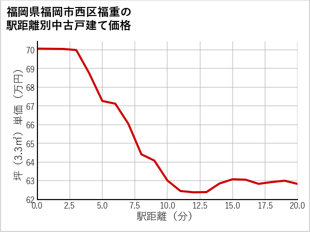 福岡県福岡市西区福重の徒歩距離別の中古戸建て坪単価