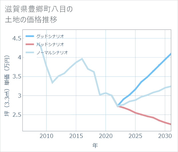 滋賀県豊郷町八目の土地価格推移