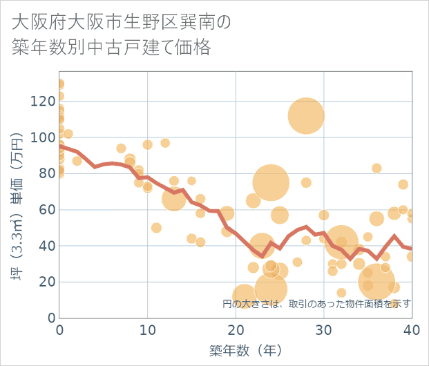 大阪府大阪市生野区巽南の築年数別の中古戸建て坪単価