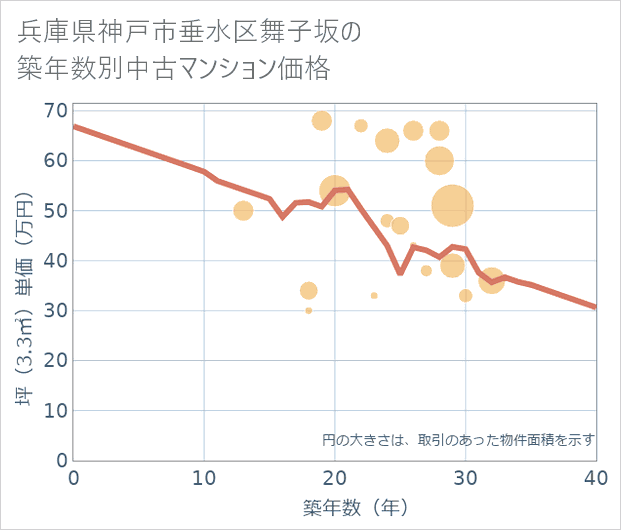 兵庫県神戸市垂水区舞子坂の築年数別の中古マンション坪単価