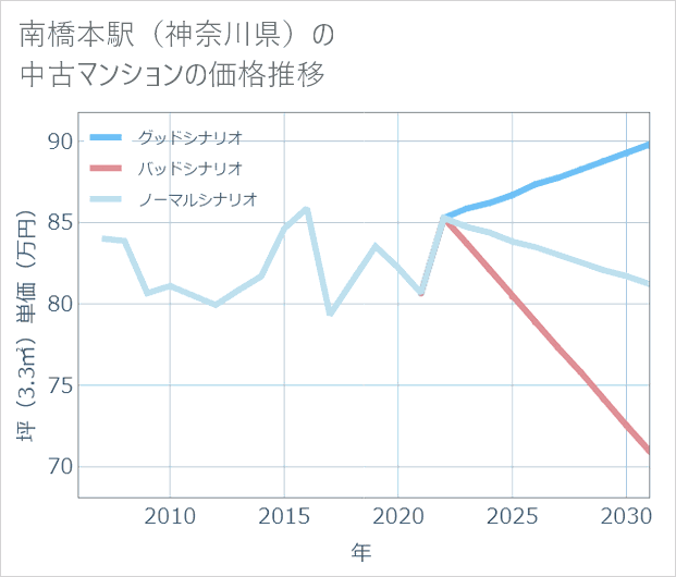 南橋本駅(神奈川県)の中古マンション価格推移