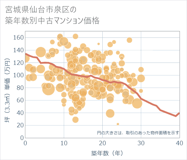 宮城県仙台市泉区の築年数別の中古マンション坪単価