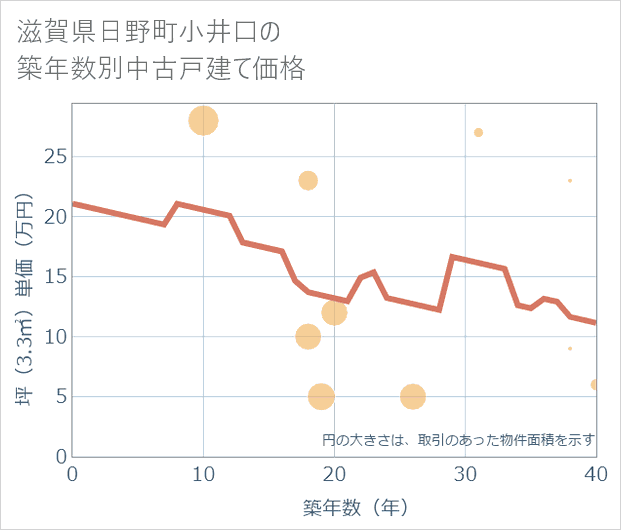 滋賀県日野町小井口の築年数別の中古戸建て坪単価