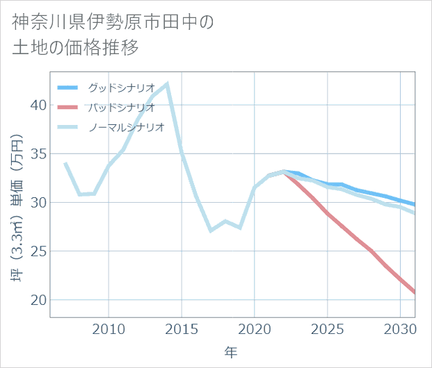 神奈川県伊勢原市田中の土地価格推移