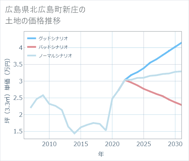 広島県北広島町新庄の土地価格推移