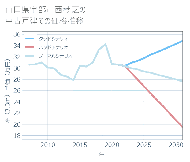 山口県宇部市西琴芝の中古戸建て価格推移