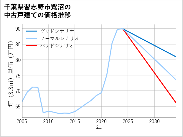 千葉県習志野市鷺沼の中古戸建て価格推移