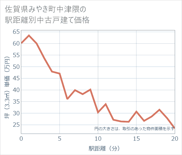 佐賀県みやき町中津隈の徒歩距離別の中古戸建て坪単価