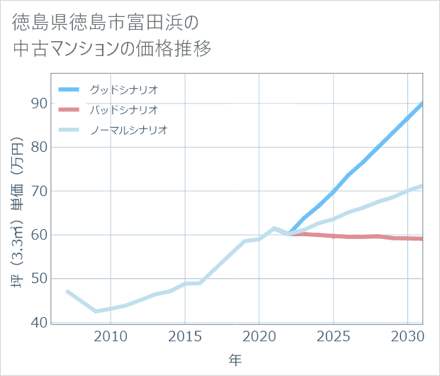 徳島県徳島市富田浜の中古マンション価格推移