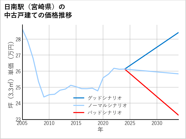 日南駅（宮崎県）の中古戸建て価格推移