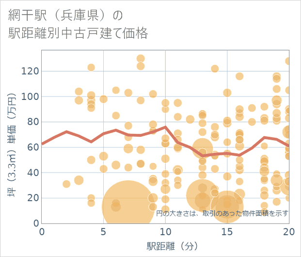 網干駅(兵庫県)の徒歩距離別の中古戸建て坪単価